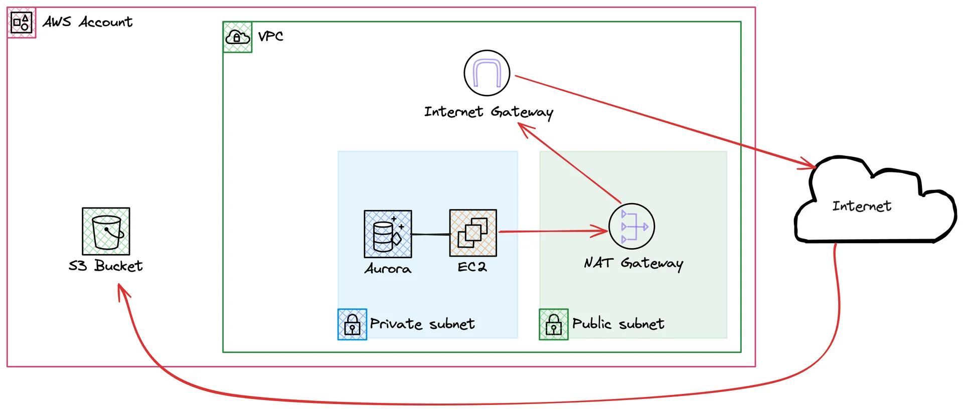 Public Internet Routing