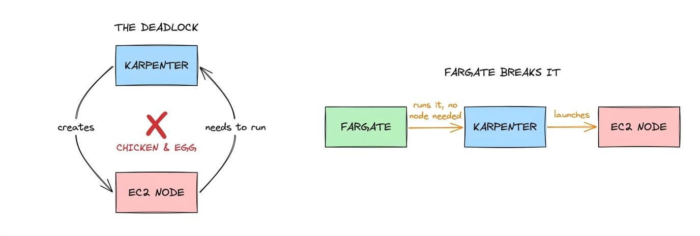 The bootstrap problem: Karpenter and a node each need the other; Fargate runs Karpenter with no node and breaks the deadlock