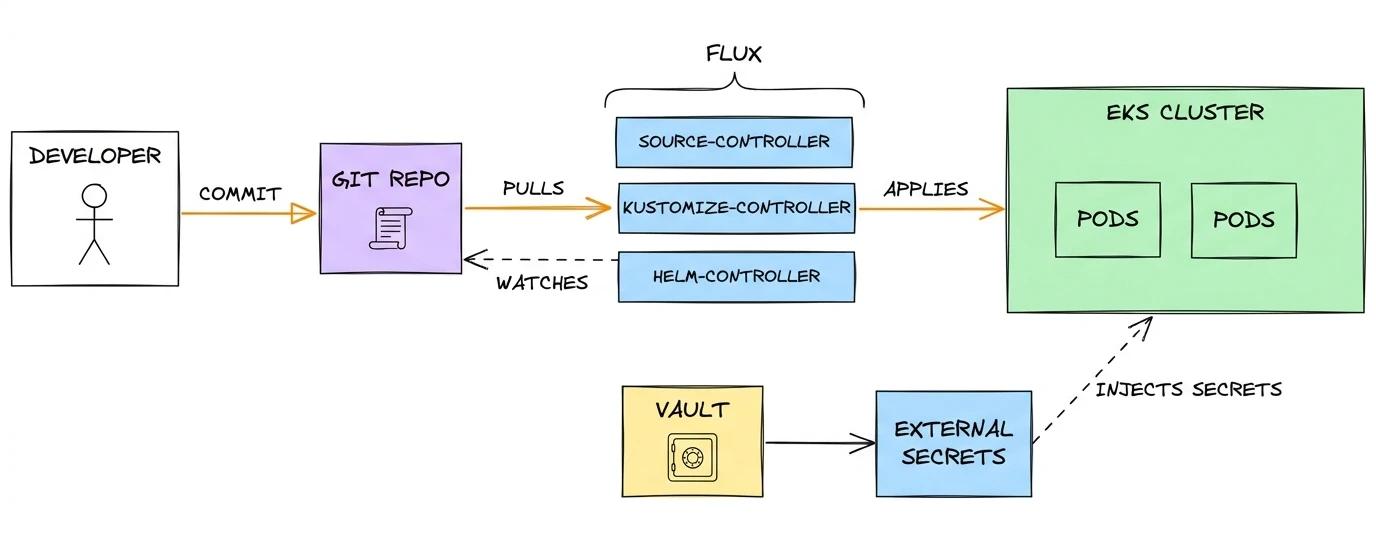 The Flux loop: Git to cluster