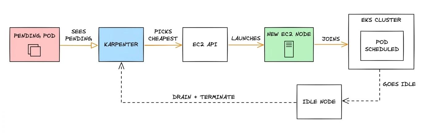 The Karpenter loop: pods to nodes