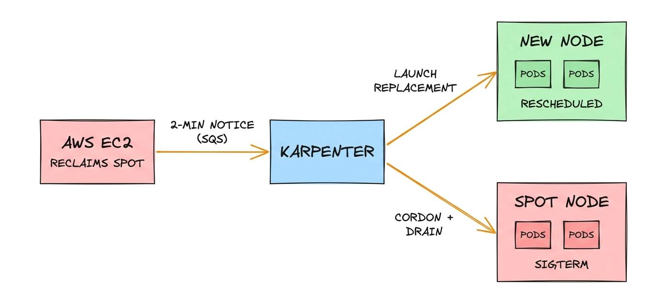 The Spot interruption flow: AWS sends the 2-minute notice via SQS, Karpenter drains the node and launches a replacement