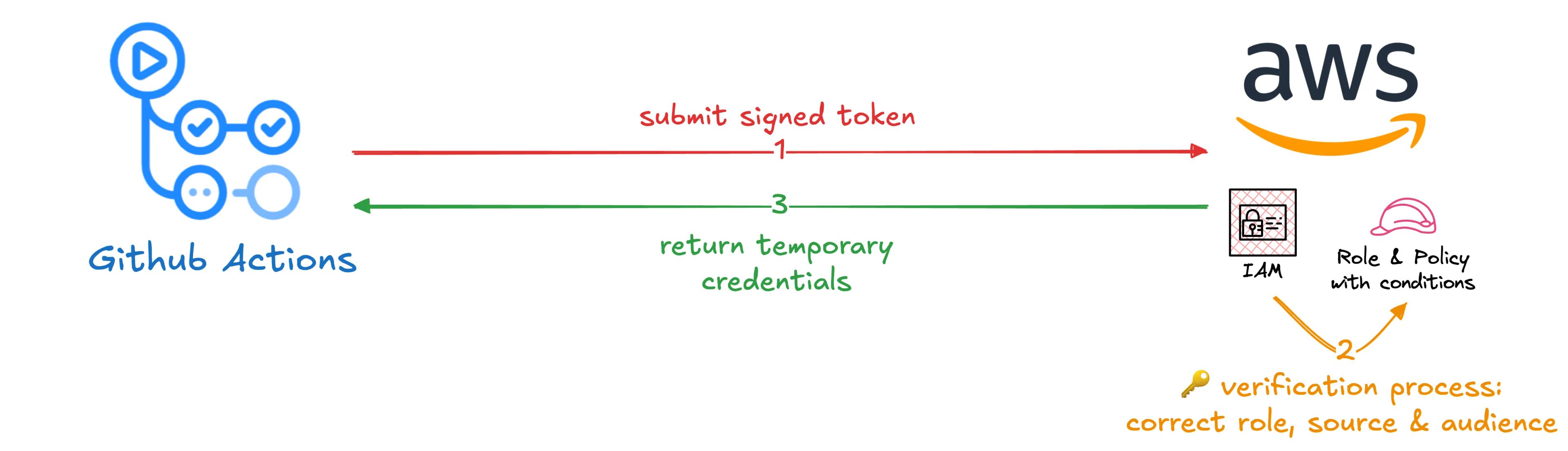 OIDC Flow between GitHub Actions and AWS