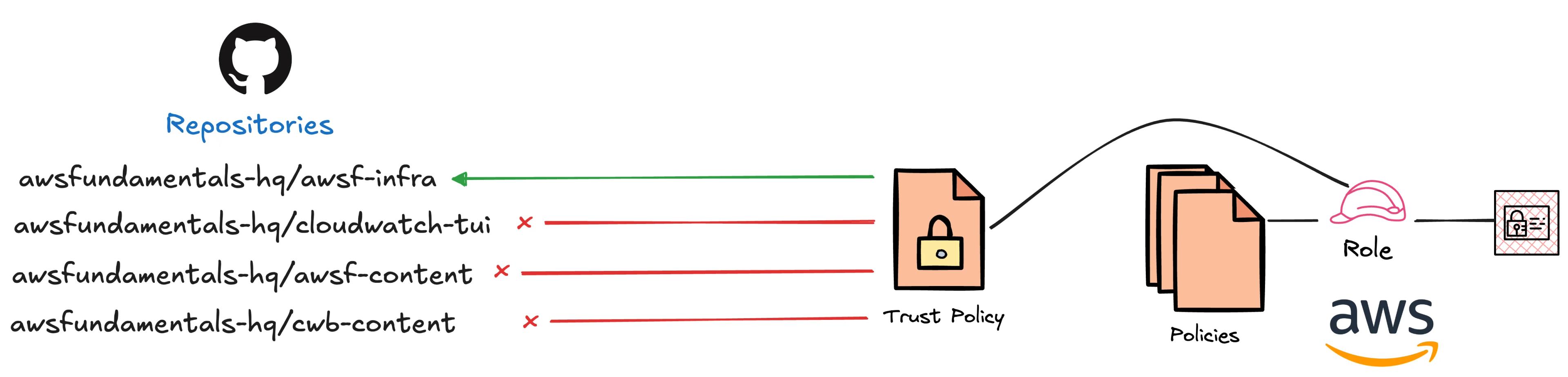 Trust Policy configuration that only allows certain repositories