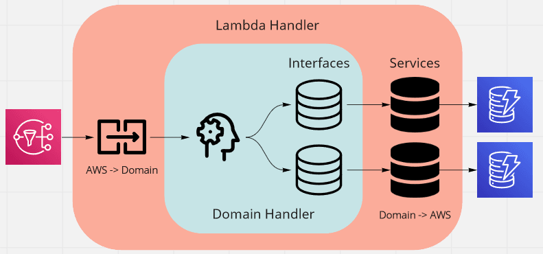 Hexagonal Lambda overview