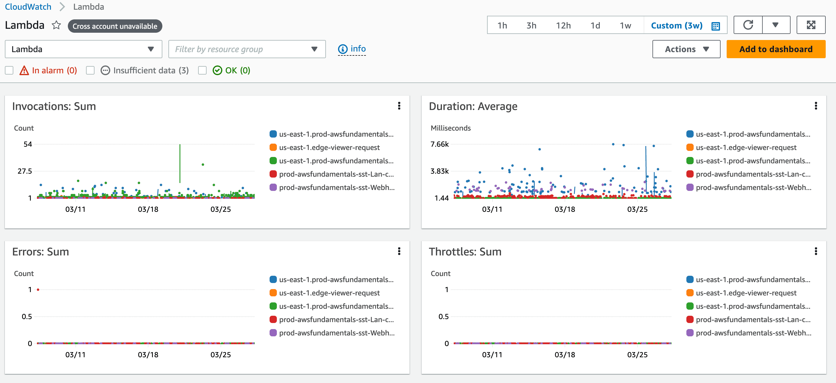 CloudWatch Lambda Dashboard