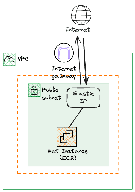 AWS NAT Instance EIP Flow