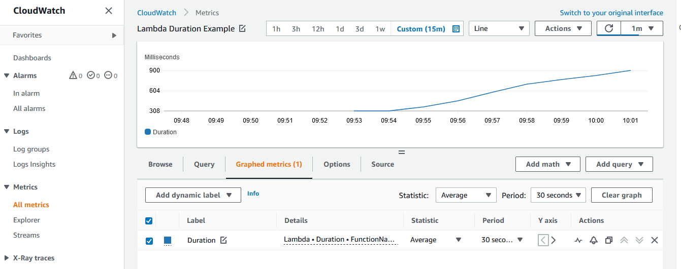 Graph of Lambda duration metric