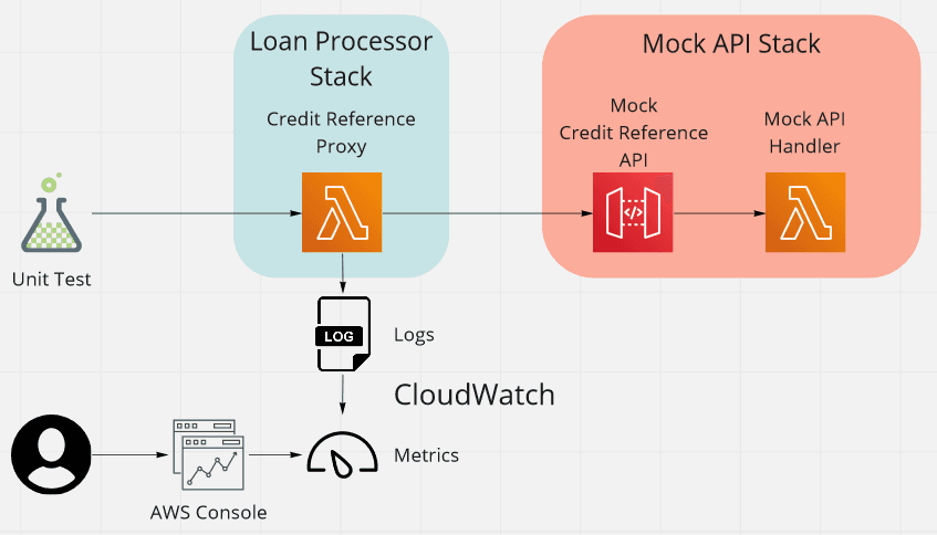 Overview of the example stacks