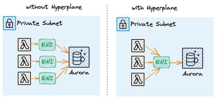AWS Hyperplane Integration with AWS Lambda