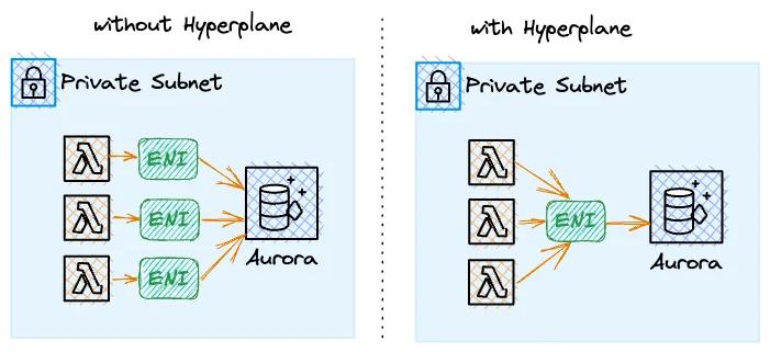 AWS Hyperplane Integration with AWS Lambda