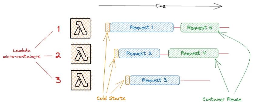 AWS Lambda Cold Starts