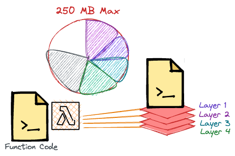 AWS Lambda Maximum Function Size Limitations