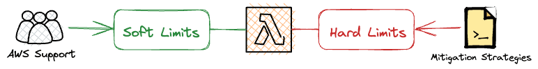 Soft and Hard Limits of AWS Lambda