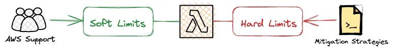 Soft and Hard Limits of AWS Lambda