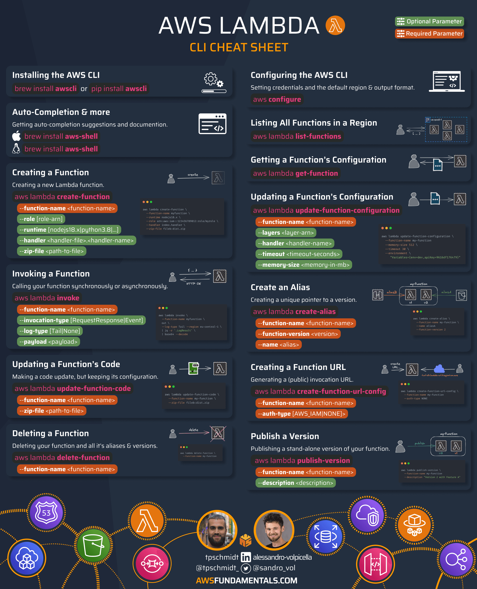 AWS Lambda CLI Infographics