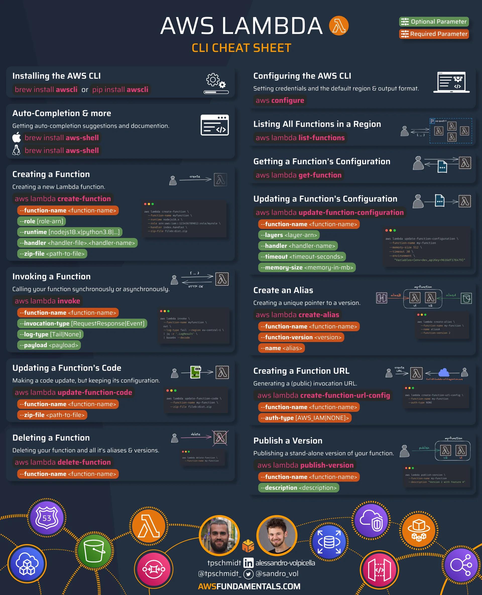 AWS Lambda CLI Infographics