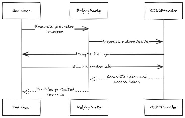 A sequence diagram demonstrating the OpenID Connect authentication flow. It involves the End User, Relying Party, and OIDC Provider. The End User requests a protected resource from the Relying Party, which then requests authentication from the OIDC Provider. The OIDC Provider prompts the End User for login and, upon receiving the credentials, returns an ID token and access token back to the Relying Party. The Relying Party then provides the End User with the protected resource.
