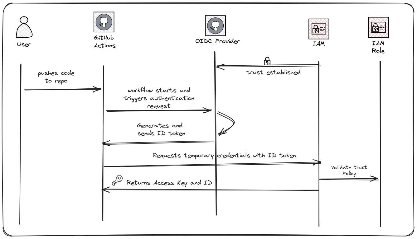 A sequence diagram illustrating the interaction between a user, GitHub Actions, OIDC Provider, IAM, and IAM Role to establish trust and obtain temporary credentials. The steps include pushing code to the repository, starting the workflow, triggering an authentication request, generating and sending an ID token, requesting temporary credentials with the ID token, establishing trust, validating the trust policy, and returning the access key and ID.