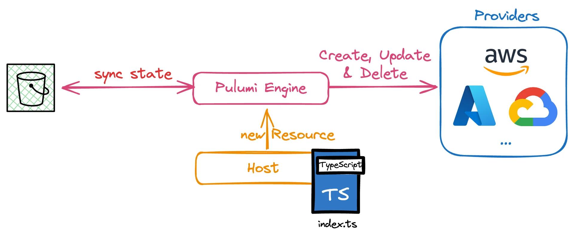 Key Concepts of Pulumi: State Storage, Pulumi Engine, Providers and the Language Host