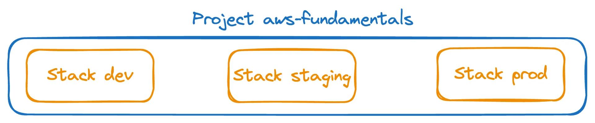 Pulumi Stacks