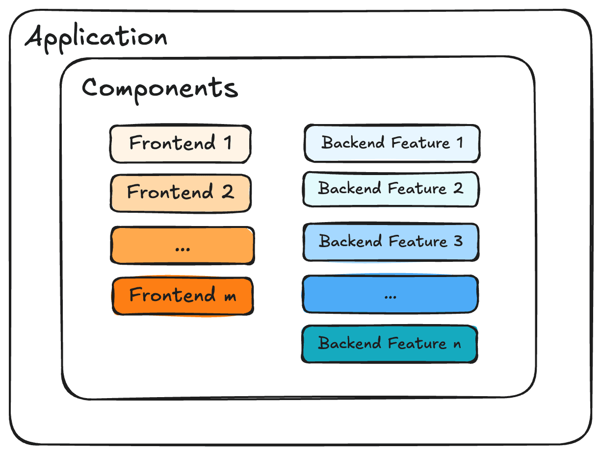 How components represent resources