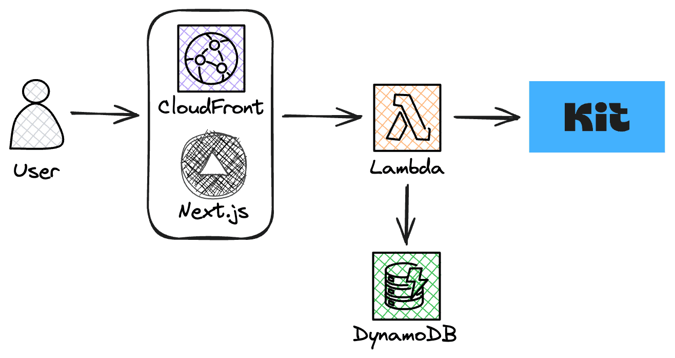 Social Stats Dashboard Architecture Overview