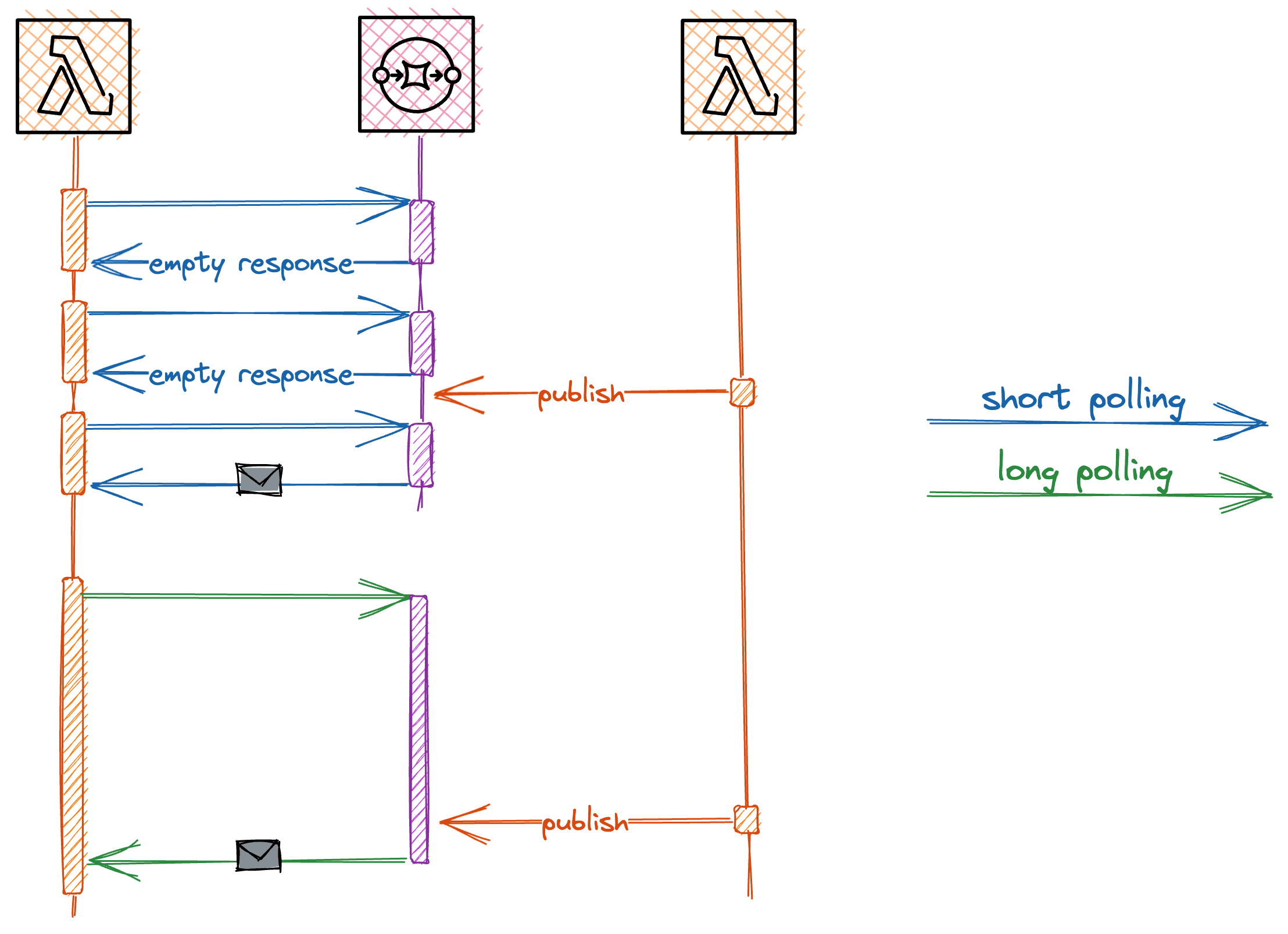 Long vs. Short Polling in Amazon SQS.
