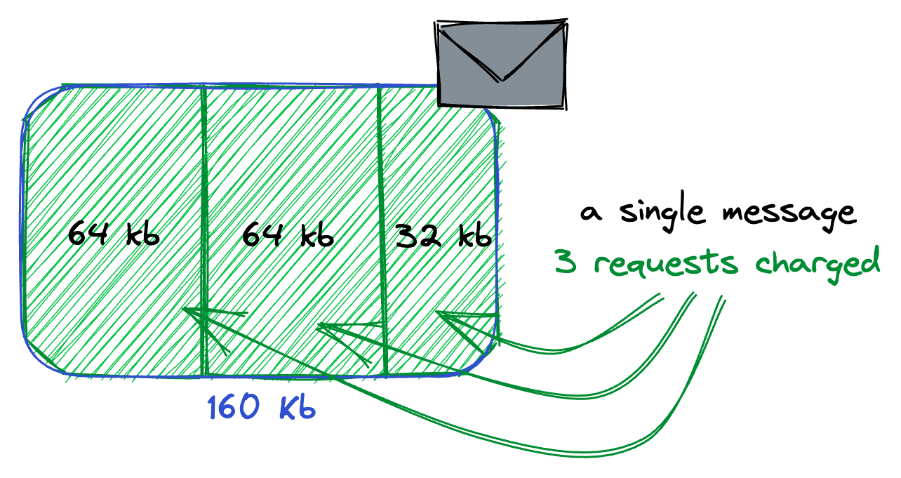 SQS Messages are charged in 64 KB blocks.