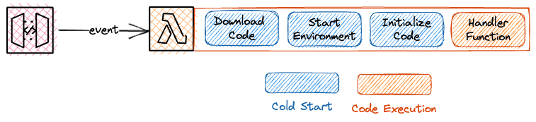 Lambda cold starts explained