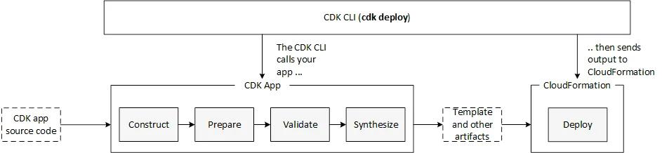 CDK app lifecycles