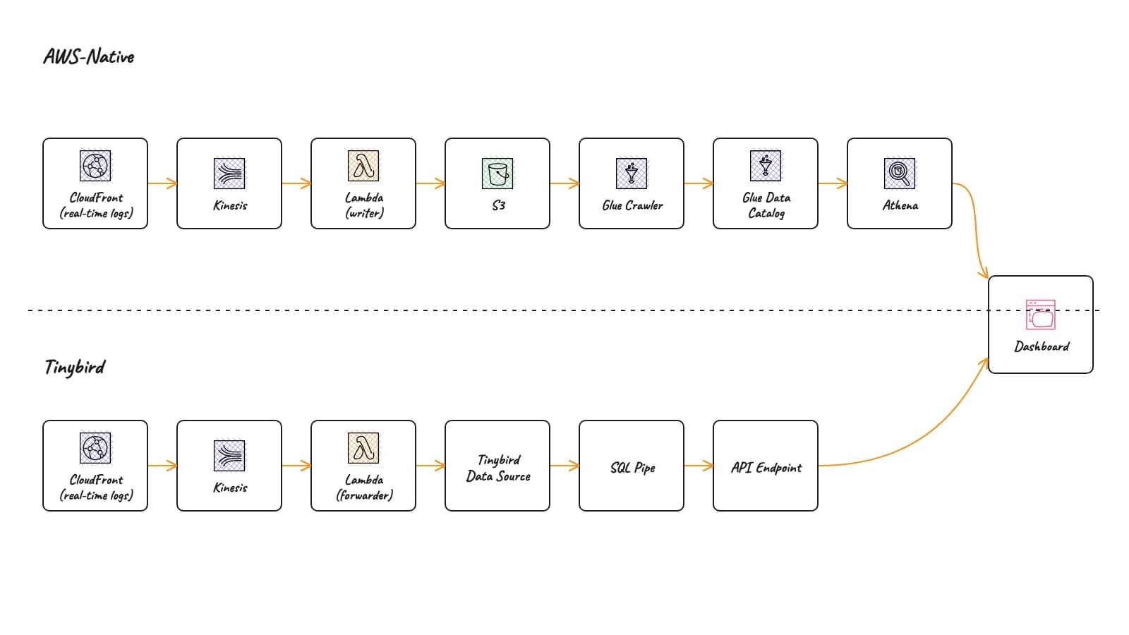 Both pipelines side by side: AWS-native on top, Tinybird below, both converging into the same dashboard