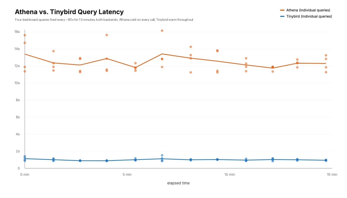 Athena vs. Tinybird query latency over a 15-minute run: four dashboard queries per round against both backends