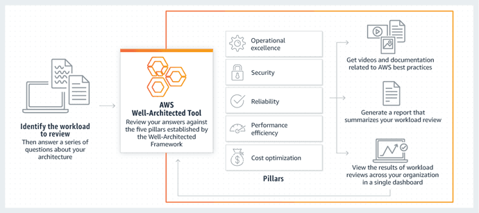 The AWS Well-Architected Framework Paper