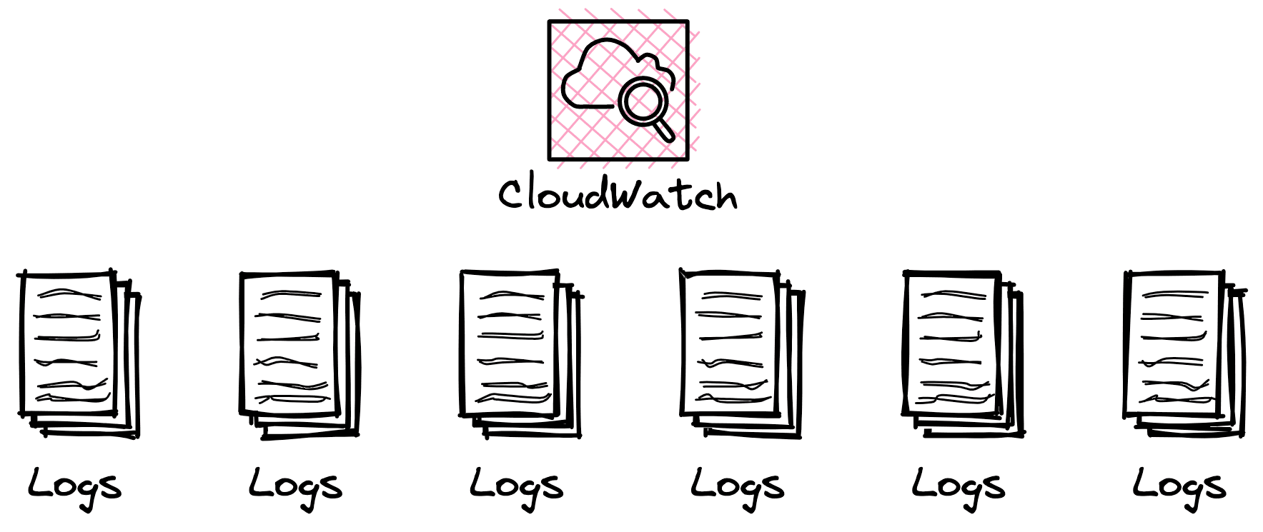 CloudWatch Logs Storage