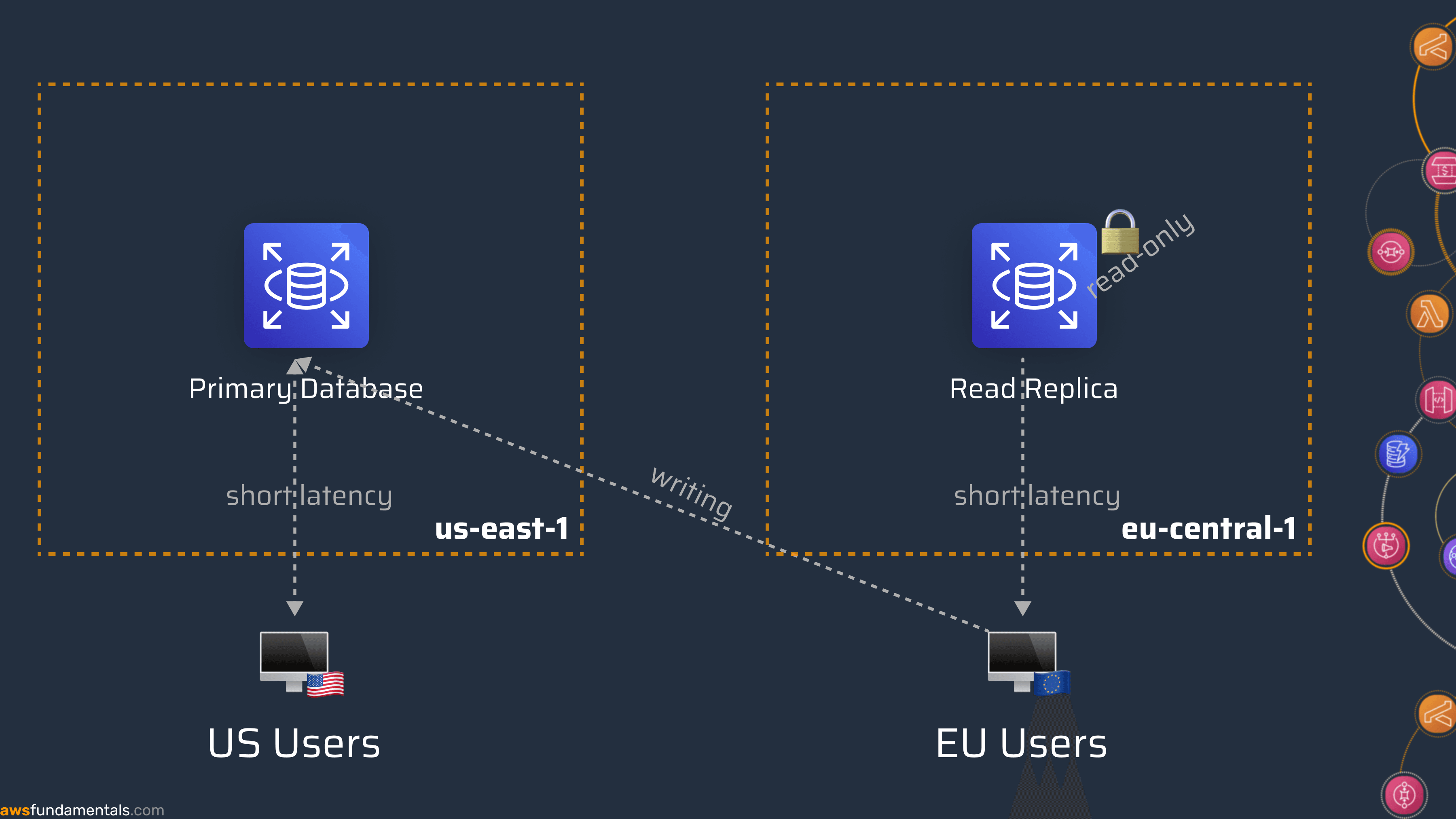 AWS RDS with read replica cross region