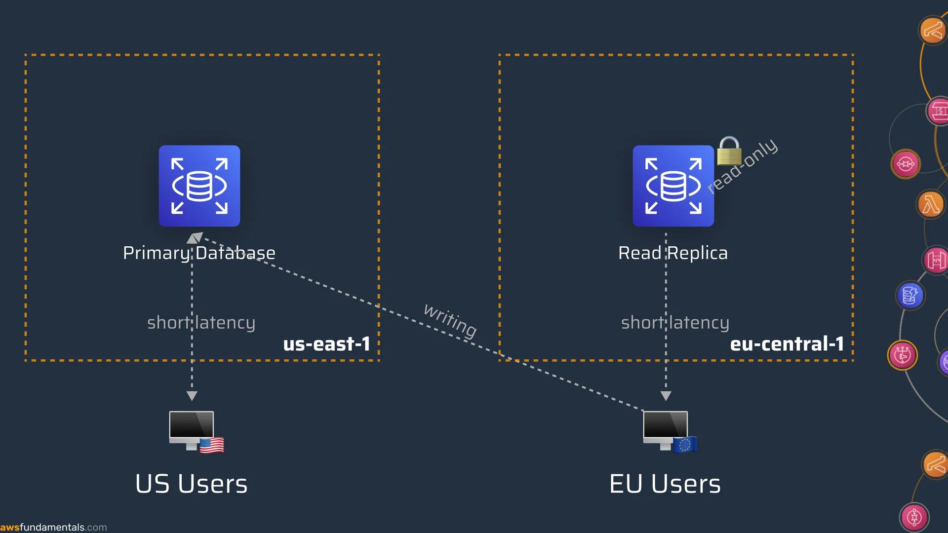 AWS RDS with read replica cross region