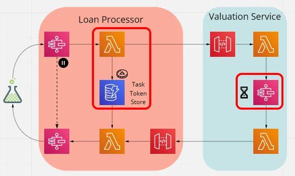 Storing the task token and waiting