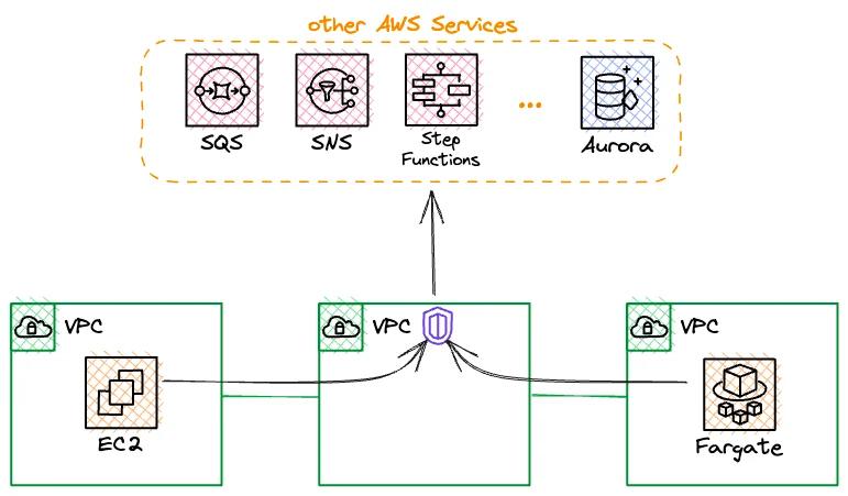 interface endpoints in vpc