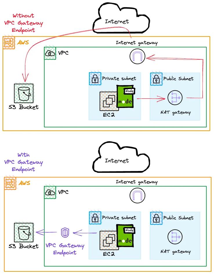 vpc gateway vs internet gateway