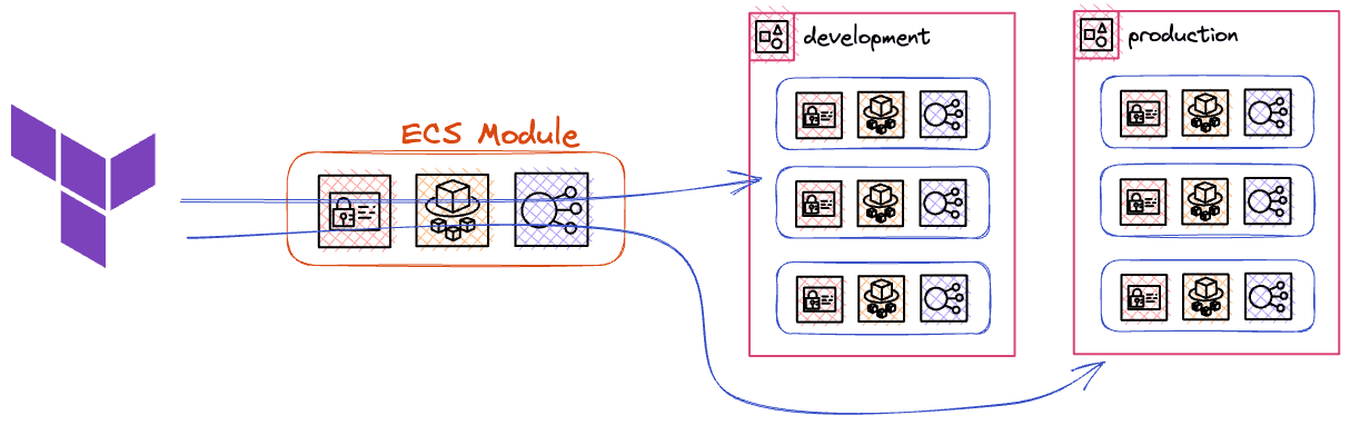 Creating multiple environments with Terraform