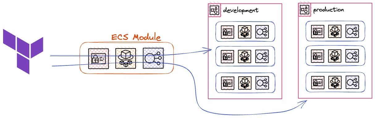 Creating multiple environments with Terraform