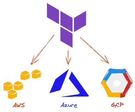 Terraform supports multiple Cloud Providers