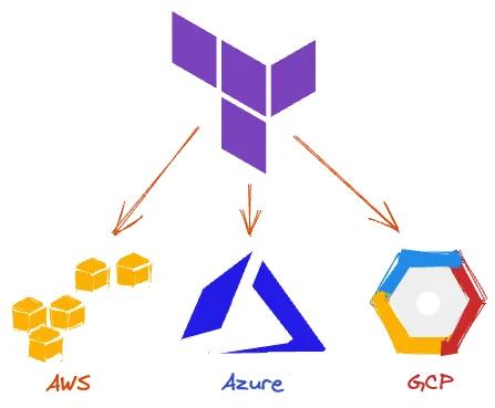 Terraform supports multiple Cloud Providers