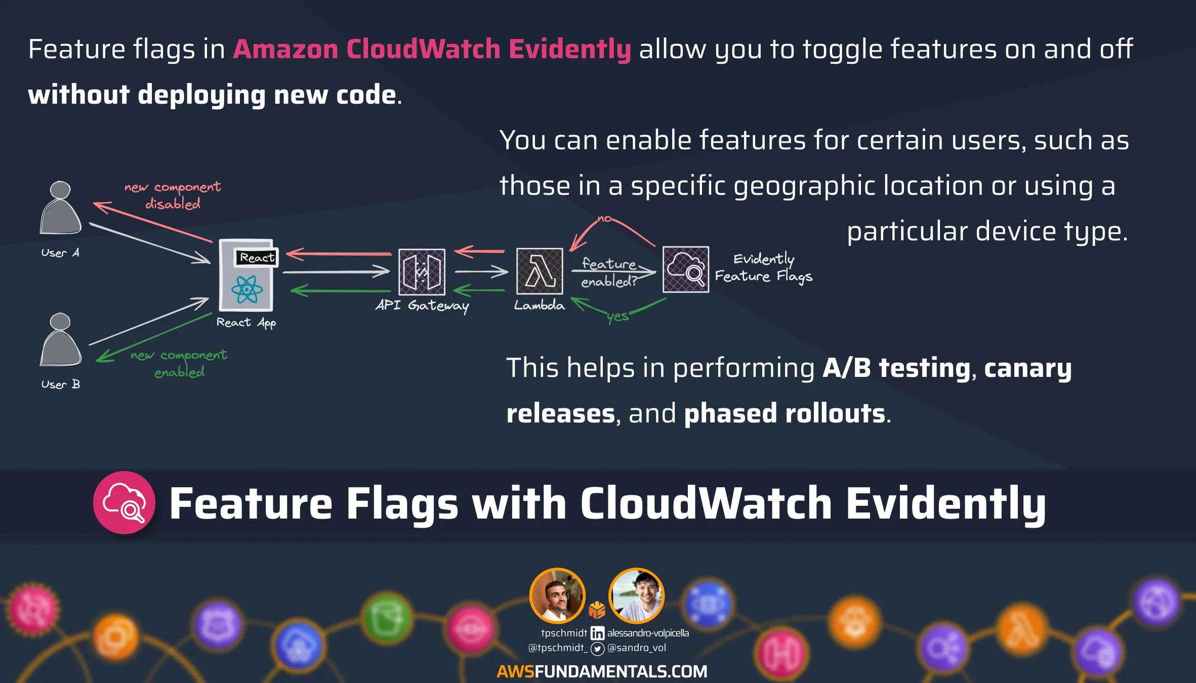 CloudWatch Evidently Features