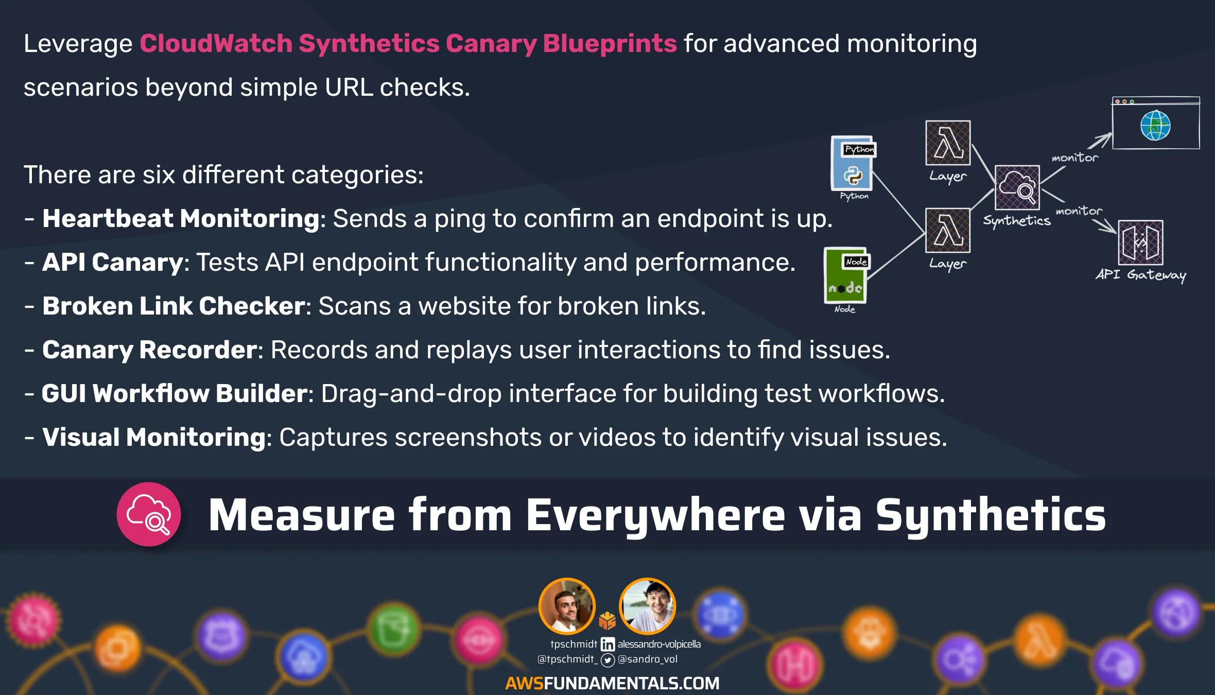 CloudWatch Synthetics