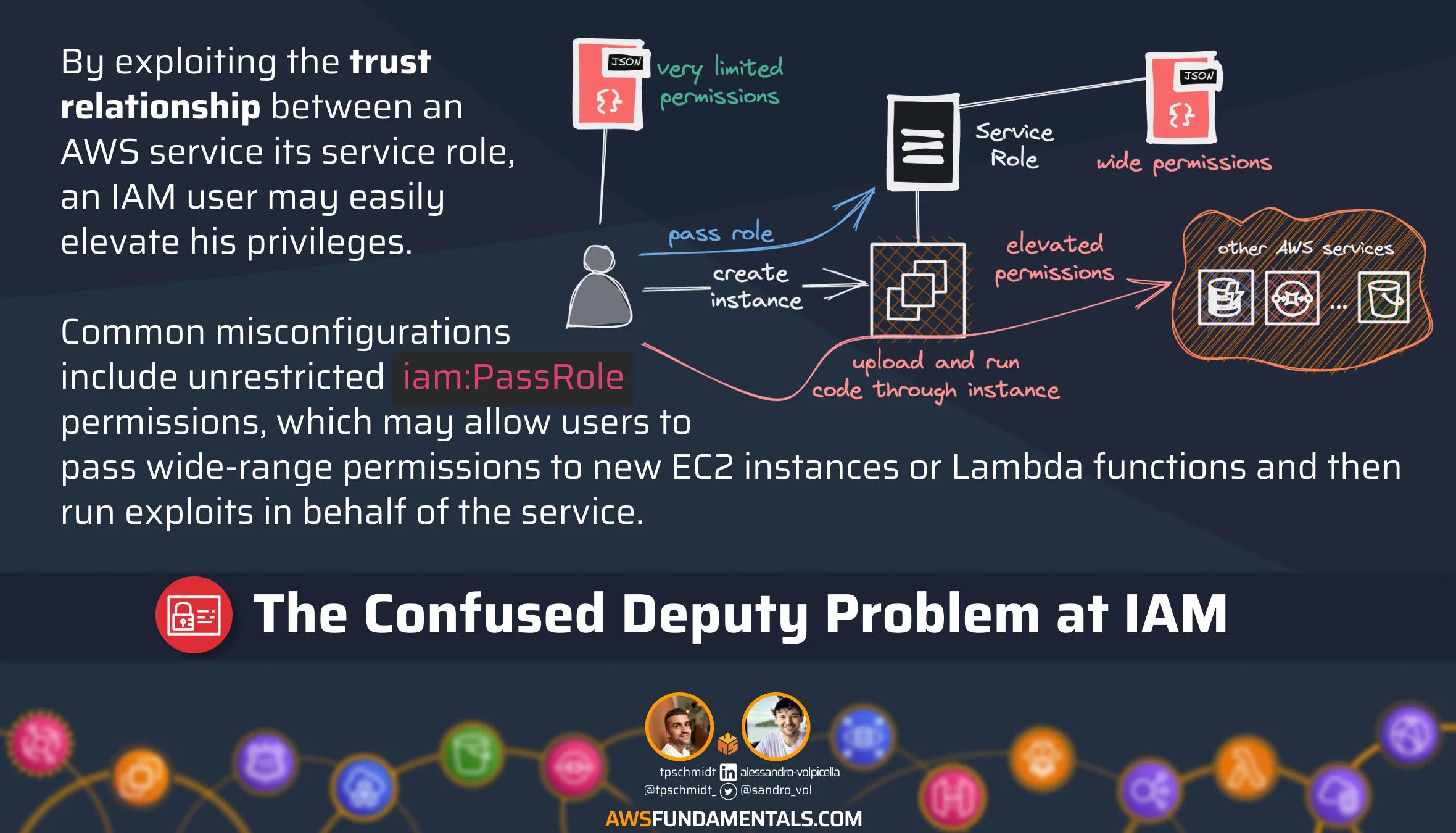 IAM Confused Deputy Problem