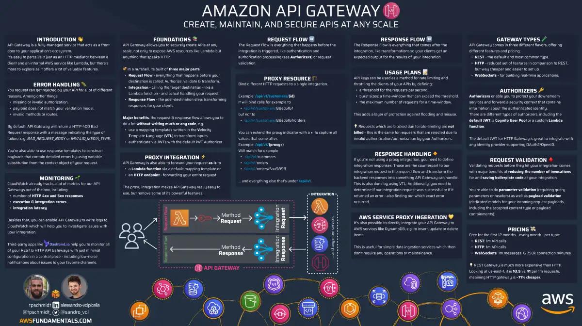 Amazon API Gateway infographic