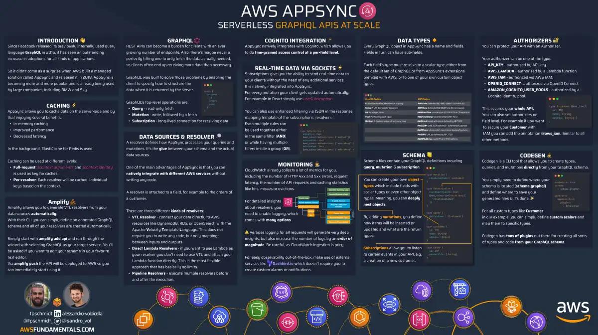 AWS AppSync infographic