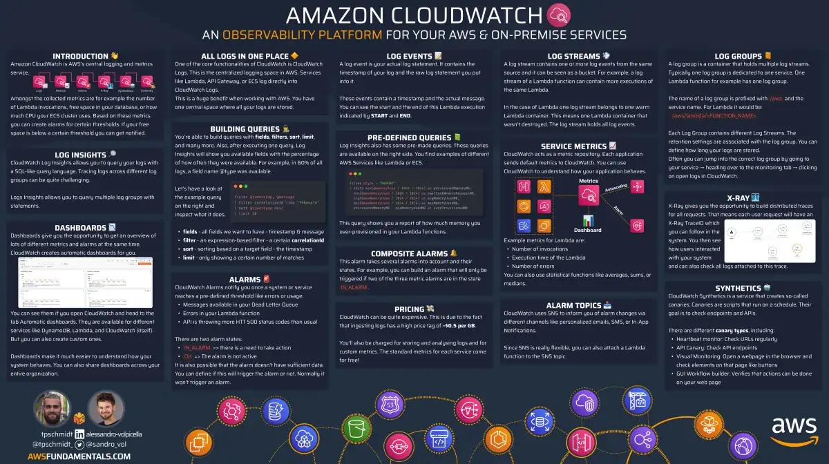 Amazon CloudWatch infographic