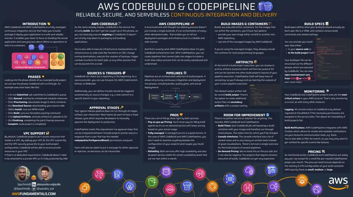 AWS CodeBuild infographic